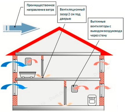 Vegyes szellőztető berendezés diagramja