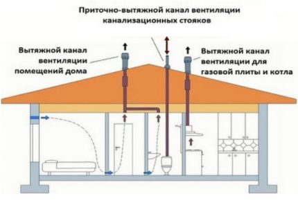 Pengudaraan bercampur