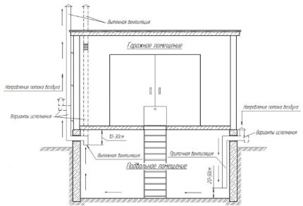 Ventilation naturelle de la fosse sous le garage