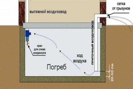 Ανταλλαγή αέρα σε λάκκο λαχανικών