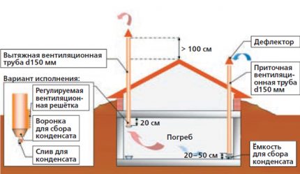 Sistem de ventilație pentru depozitarea legumelor