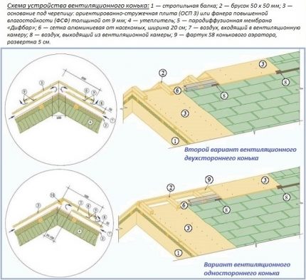 Options de patins ventilés