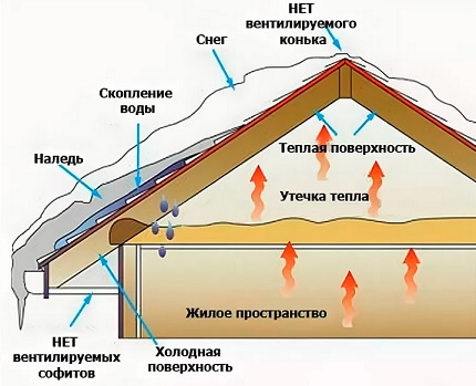 Vấn đề trong trường hợp không có mái nhà thông gió