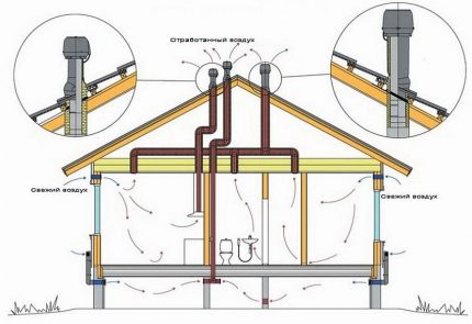 Gå ut från ventilationsrör från rummet till taket