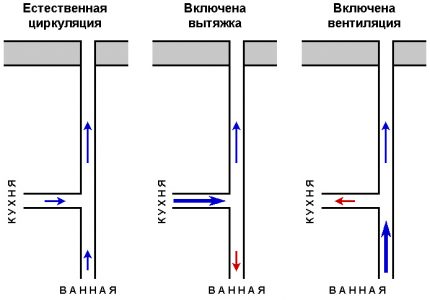 Gaisa kustība ventilācijas kanālā