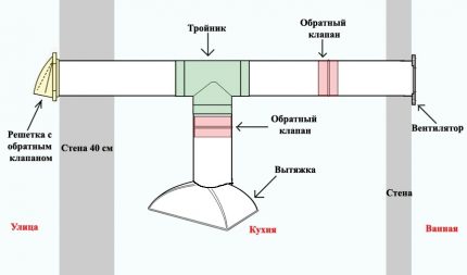 Ventillayout prüfen