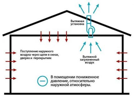 Ištraukiamosios ventiliacijos schema per stogą