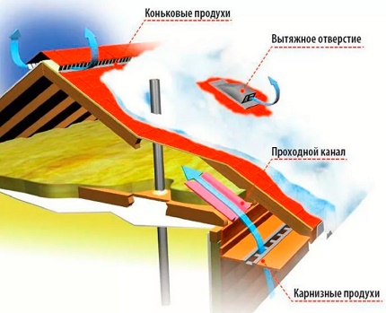 Schéma činnosti ventilačných výrobkov