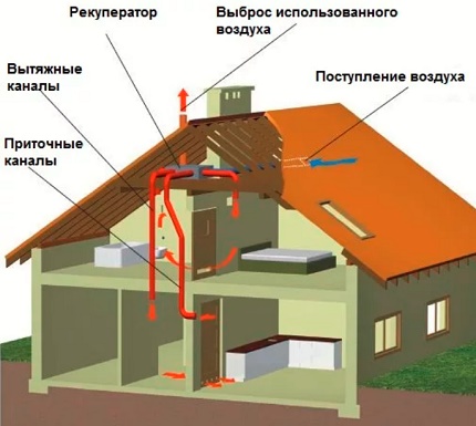 Installation d'un récupérateur et de conduits d'air