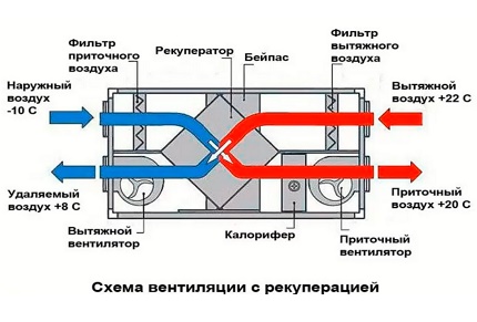 Diagramme d'action de ventilation avec récupération