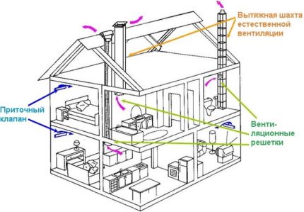 Esquema de ventilación