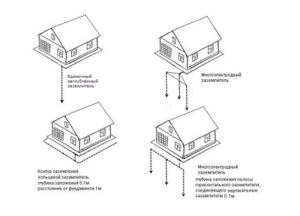 Exemples de circuits de mise à la terre de la maison