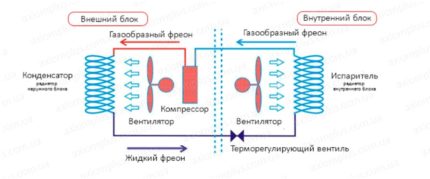 Устройството и принципът на работа на климатика