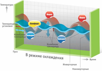 Разлики между инвертора и простото климатизиране