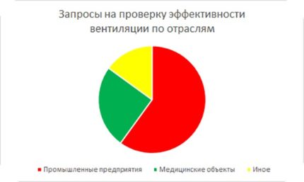 Графикон фреквенције захтева за проверу вентилације