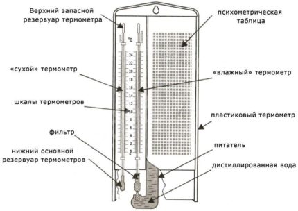 Psychometrisches Hygrometer