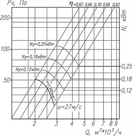 Ventilateur aérodynamique sur le graphique