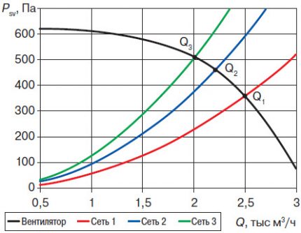 Static pressure and flow chart