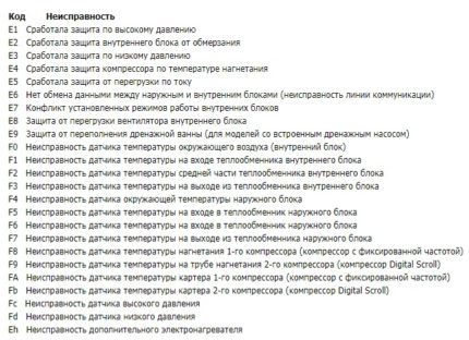 Explanation of trouble codes for brand air conditioners