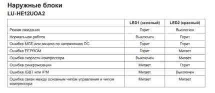 Poruchová mapa externej jednotky