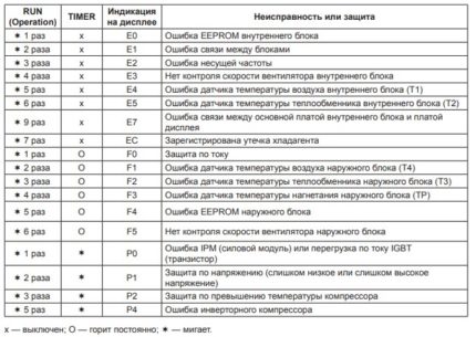 Tableau des codes d'erreur de l'instrument Lessar