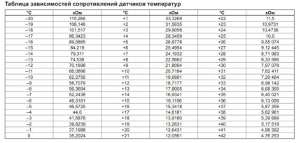 Таблица на съпротивление на датчици за температура