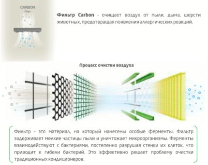 Obvod filtru klimatizace