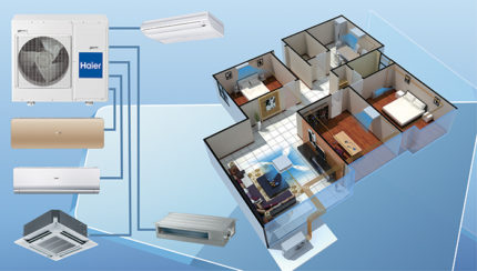 System Multi-split w domu