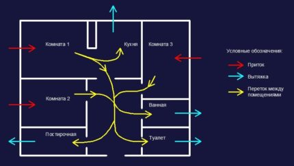 Schema schimbului de aer în locuințe individuale