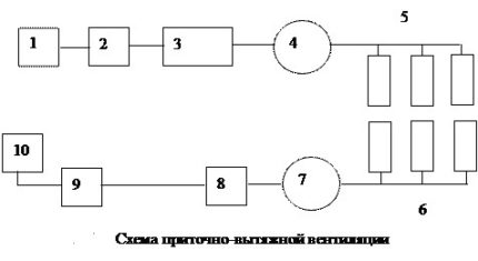 Sơ đồ biểu diễn cung cấp và thông gió khí thải