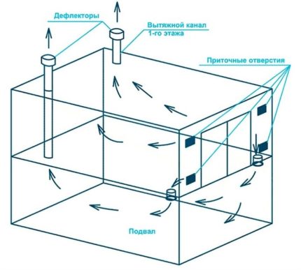 Tổ chức trao đổi không khí cho tầng hầm