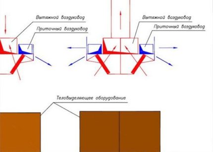 Ventilation över värmekällor