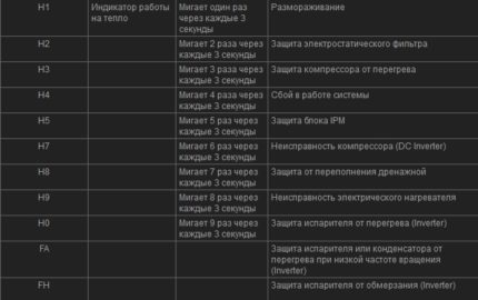 Errors de l’indicador de calor