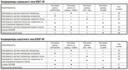 Table with error codes