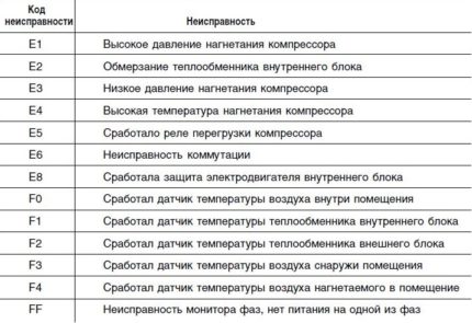 Erreurs de décodage des climatiseurs Hayer