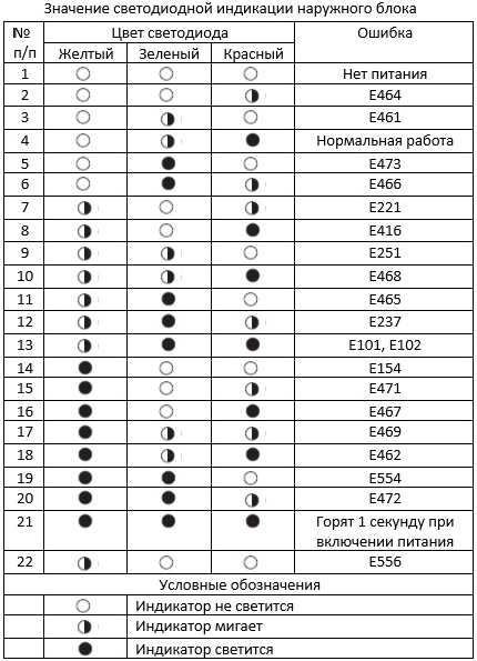 Вътрешни индикаторни стойности на LED