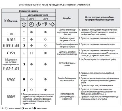 Таблица за отстраняване на неизправности Smart Install