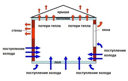 Pierderea de căldură și creșterea căldurii în cameră