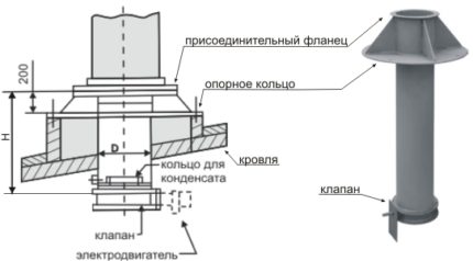 Диаграма на вентилационния блок