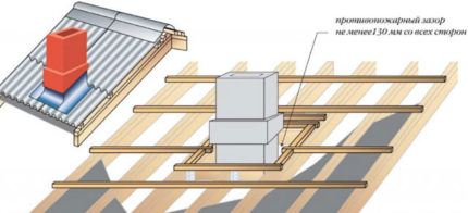 Arrangemang av en ventilationsaxel