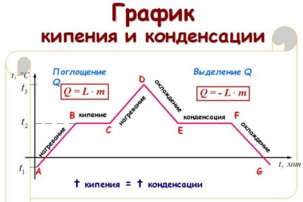 Representación gráfica de los procesos de ebullición y condensación.