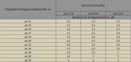 Calcul de la puissance du climatiseur