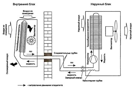 Diagramme des appareils du système divisé