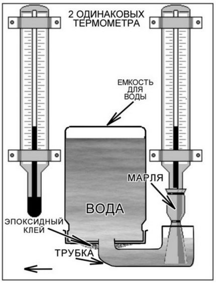 Homemade psychometer