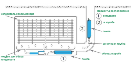 Kondensatavloppssystem