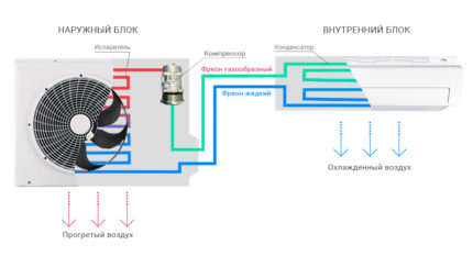 Air conditioning operation for heating