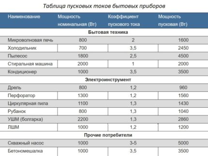 Inrush Current Coefficients