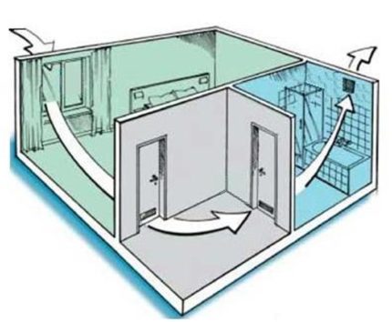 Ventilation naturelle de l'air