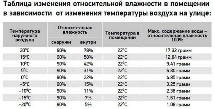 Szoba páratartalom táblázat