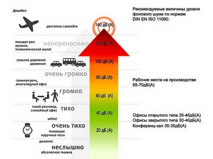 Диаграма на нивото на шума в dB